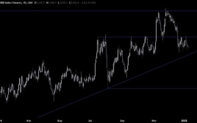 Russell 2000 Technical Analysis – The focus has switched back to inflation