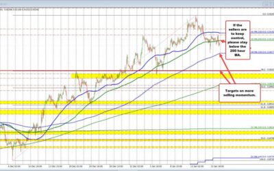 Sellers are making a play in the USDCHF. Can they keep the momentum going?