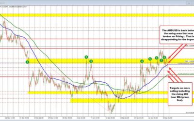 Sellers are making play in the AUDUSD. Can they keep the momentum to the downside going?