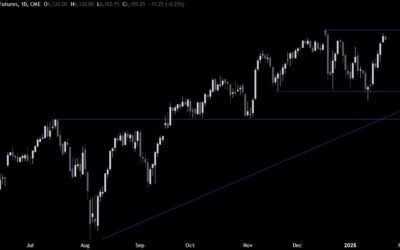 S&P 500 Technical Analysis – A new all-time high is within reach