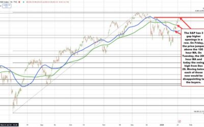 S&P index pushes for a record close, but stalls on the first look.