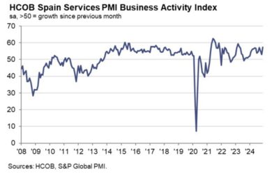 Spain December services PMI 57.3 vs 54.1 expected