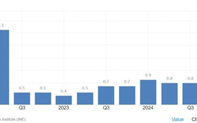 Spain Q4 preliminary GDP +0.8% vs +0.6% q/q expected