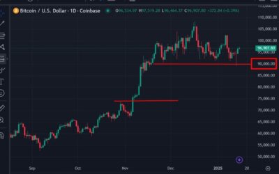 Standard Chartered warns of a drop to around $80K for Bitcoin if support breaks