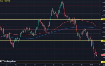 Sterling under pressure after disappointing UK retail sales