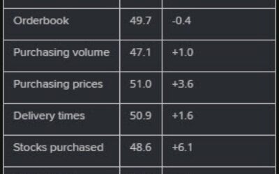 Switzerland December manufacturing PMI 48.4 vs 48.3 expected