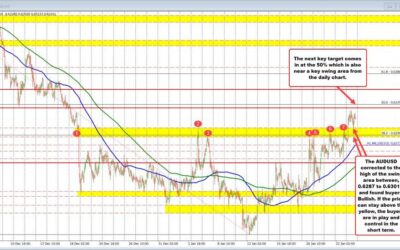 The AUDUSD has moved above a key swing today & it gives buyers some control into new week.