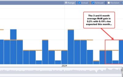 The core PCE is projected to have increased by 0.19% given the CPI/PPI data