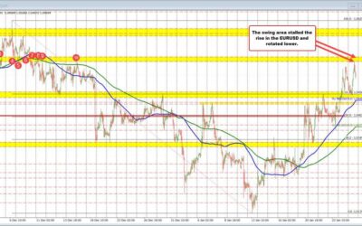 The EURUSD moves up to swing area target in the early US session and finds willing sellers