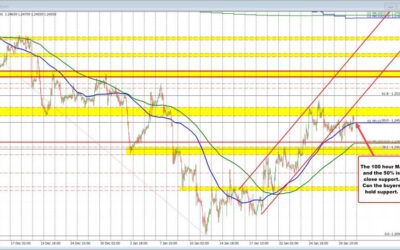 The GBPUSD buyers are back in control in the short term. Can the buyers keep bias control?