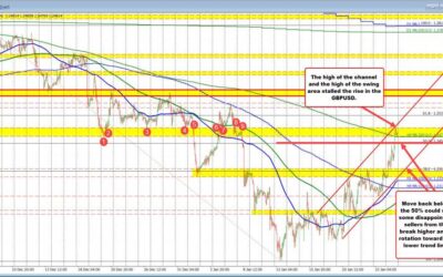 The GBPUSD is the biggest mover today with the run to the upside breaching key technicals