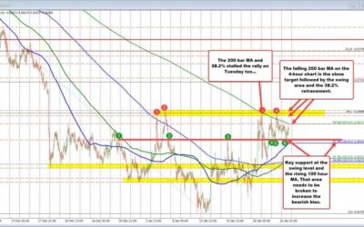 The NZDUSD stalled the rise yesterday at the 38.2% retracement and today at a falling MA.