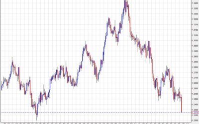 The pound was the second-best performing major currency in 2024. So far in 2025, it’s weak