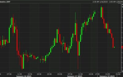 The USD has begun the week very soft