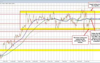 The USDCAD remains in its up and down range, but with a modest bullish tilt