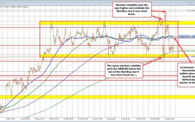 The USDCAD remains within the “Red Box” that has confined/defined the range since mid-Dec.