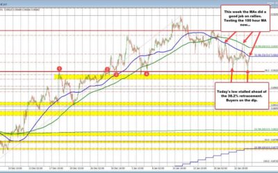 The USDCHF is down on the week, but finds support at the 38.2% retracement.