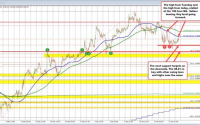 The USDCHF tested the 100 hour MA for the 2nd time this week and found willing sellers