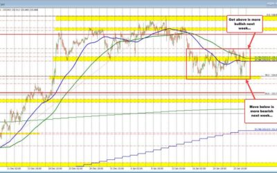 The USDJPY stays in an up and down range. That leaves the door open for a break and run.