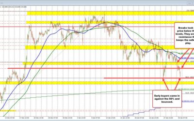 The USDJPY tumbles lower in trading today but is finding dip buyers near a key support.