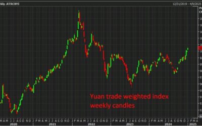 The yuan has hit its highest since mid-October 2022 (using its trade-weighted value)