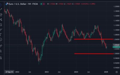 UBS forecasts EUR/USD to 1 by March, but then recovering to 1.06