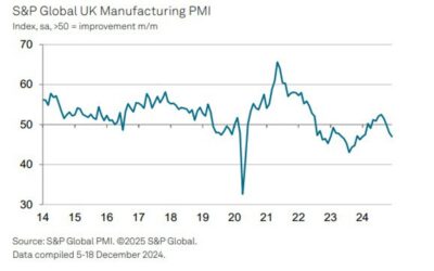 UK December final manufacturing PMI 47.0 vs 47.3 prelim