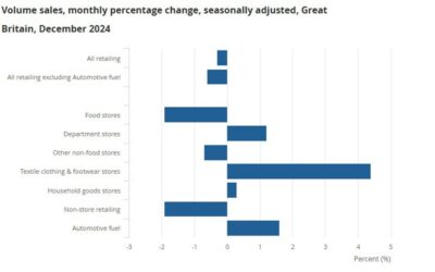 UK December retail sales -0.3% vs +0.4% m/m expected