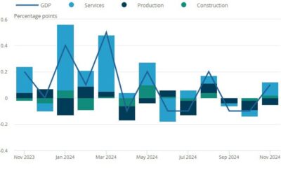 UK November monthly GDP +0.1% vs +0.2% m/m expected