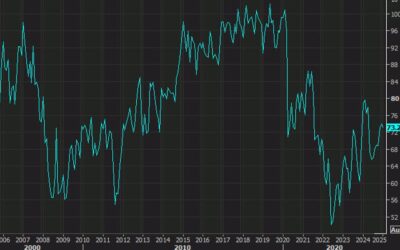 UMich January prelim consumer sentiment 73.2 vs 73.8 expected