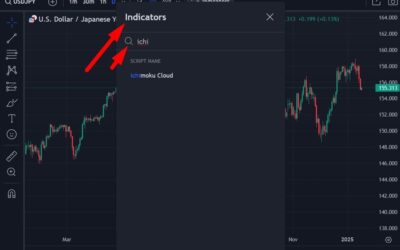 UOB on what to watch for a USD/JPY move to 151.80