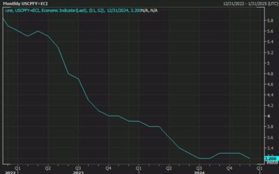 US CPI YoY for December 2.9% versus 2.9% estimate. MoM 0.4% versus 0.3% estimate