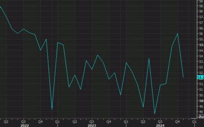 US December ISM services 54.1 vs 53.3 expected