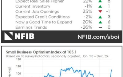 US December NFIB small business optimism index 105.1 vs 101.7 expected