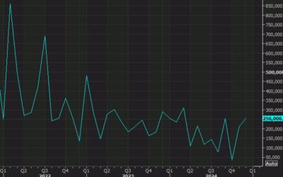 US December non-farm payrolls +256K vs +160K expected