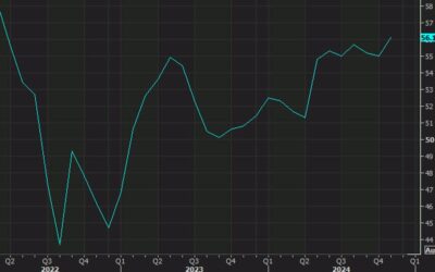 US December S&P Global final services PMI 56.8 vs 58.5 prelim