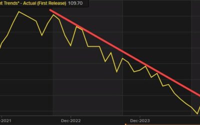 US employment trends for December 109.70 vs 109.45 (revise) prior month