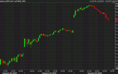 US equities lose altitude after a strong start