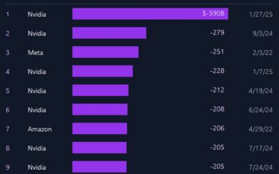 US equity close: Big bifurcation as chipmakers and power generation crushed