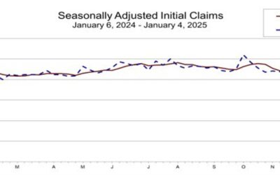 US initial jobless claims 201K vs 218K estimate