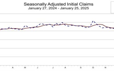 US initial jobless claims 207K vs 220K estimate