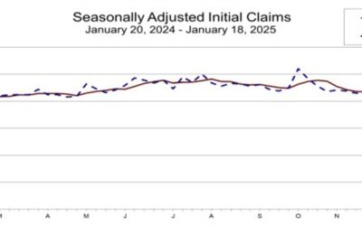 US initial jobless claims 223K vs 220K estimate