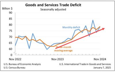 US international trade balance for November $-78.2 billion versus $-78.0 billion estimate