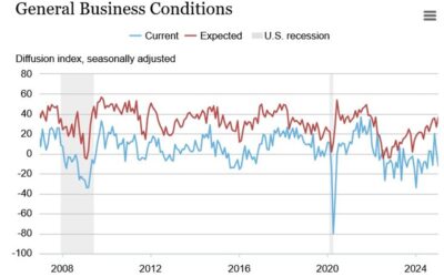 US January Empire Fed -12.6 vs +3.0 expected