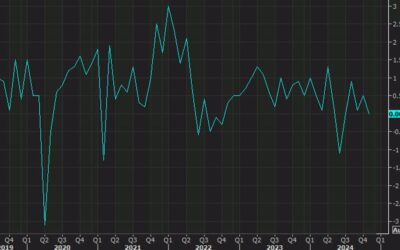 US November construction spending 0.0% vs +0.3% expected