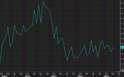 US November wholesale inventories -0.2% vs -0.2% expected