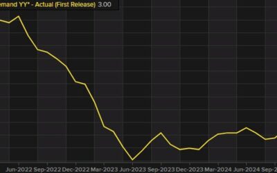 US PPI final demand for December 0.2% versus 0.3% estimate. YoY 3.3 % vs 3.4% est