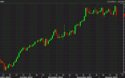 USD/CAD touches the lowest since December 17 after tariff reprieve