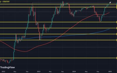 USD/CNY pushes above 7.30 for the first time since late 2023