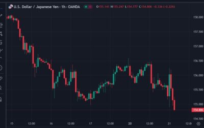 USD/JPY drops back under 155.00 and to a fresh low for the day